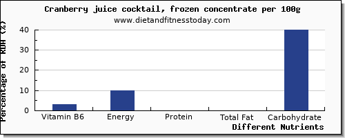 chart to show highest vitamin b6 in cranberry juice per 100g